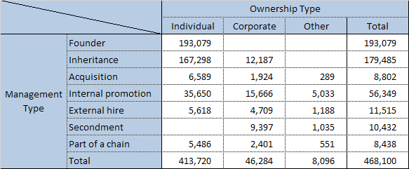 Management and ownership type of approximately 470,000 unlisted companies
